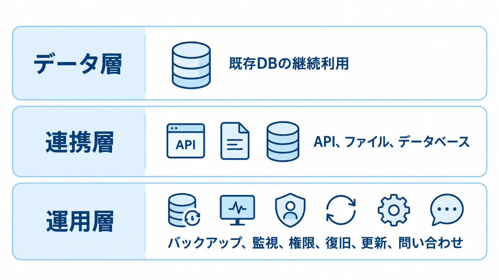 データ層・連携層・運用層に分けて、既存DBの継続利用、接続方法、運用作業を示した図。
