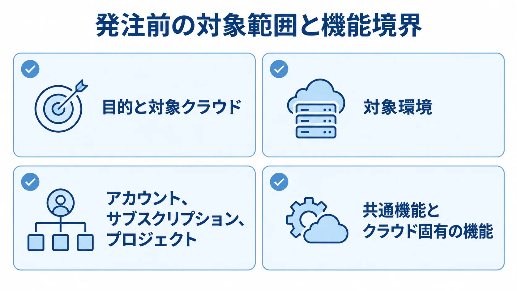 マルチクラウド発注前の対象範囲と機能境界を示す確認カード 発注前に決める目的、対象環境、契約単位、機能境界を4枚の確認カードで示した図