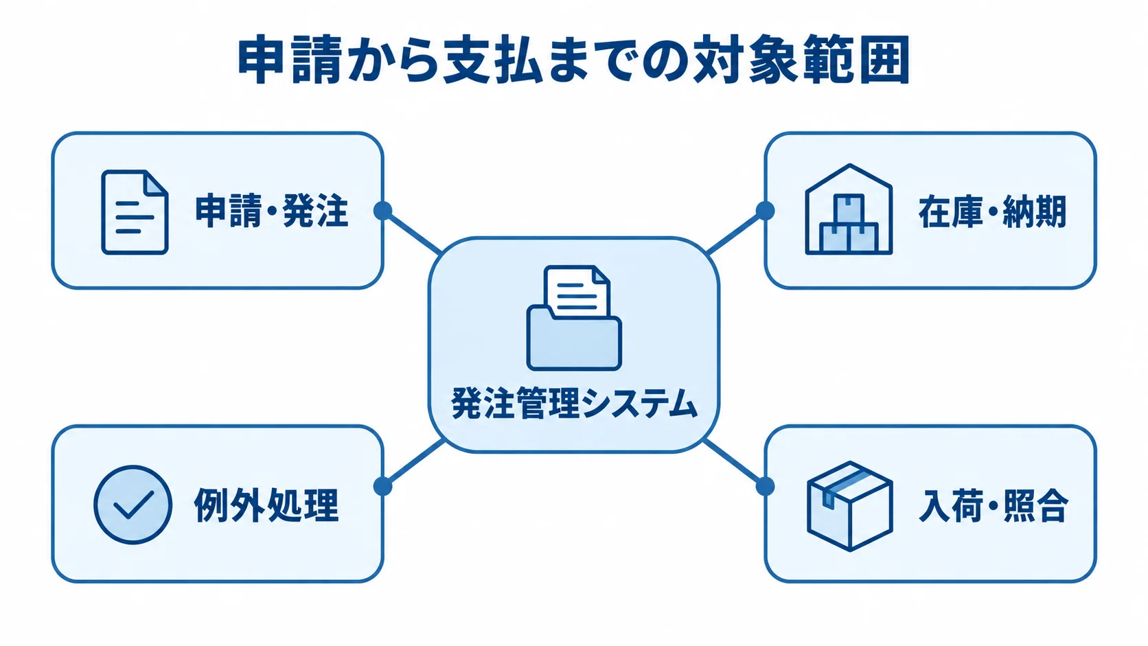 発注管理システムで扱う業務領域を示すハブ図 発注管理システムを中心に、申請・発注、在庫・納期、例外処理、入荷・照合を配置した図。