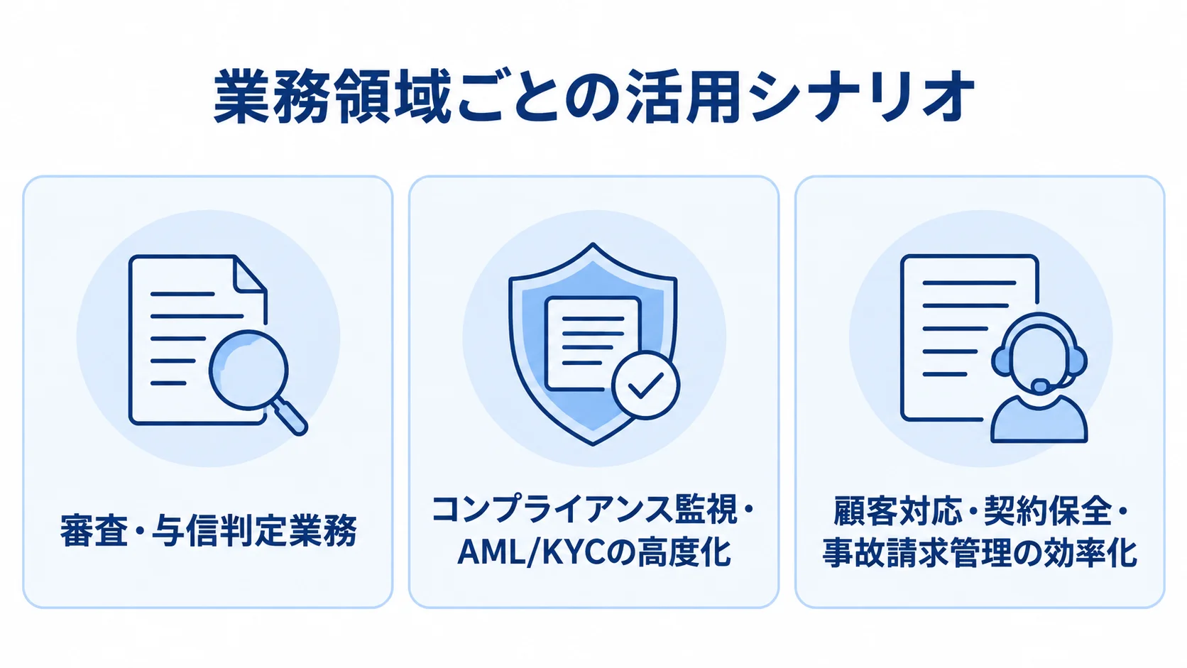 審査・与信判定、コンプライアンス監視、顧客対応など、金融業務でのAIエージェント活用領域を示す図解。