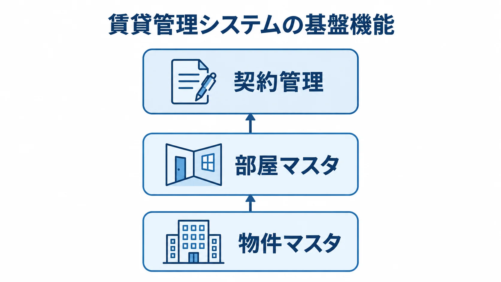 物件・部屋・契約の基盤構造 物件マスタ、部屋マスタ、契約管理を上下に重ねた基盤機能の図解。