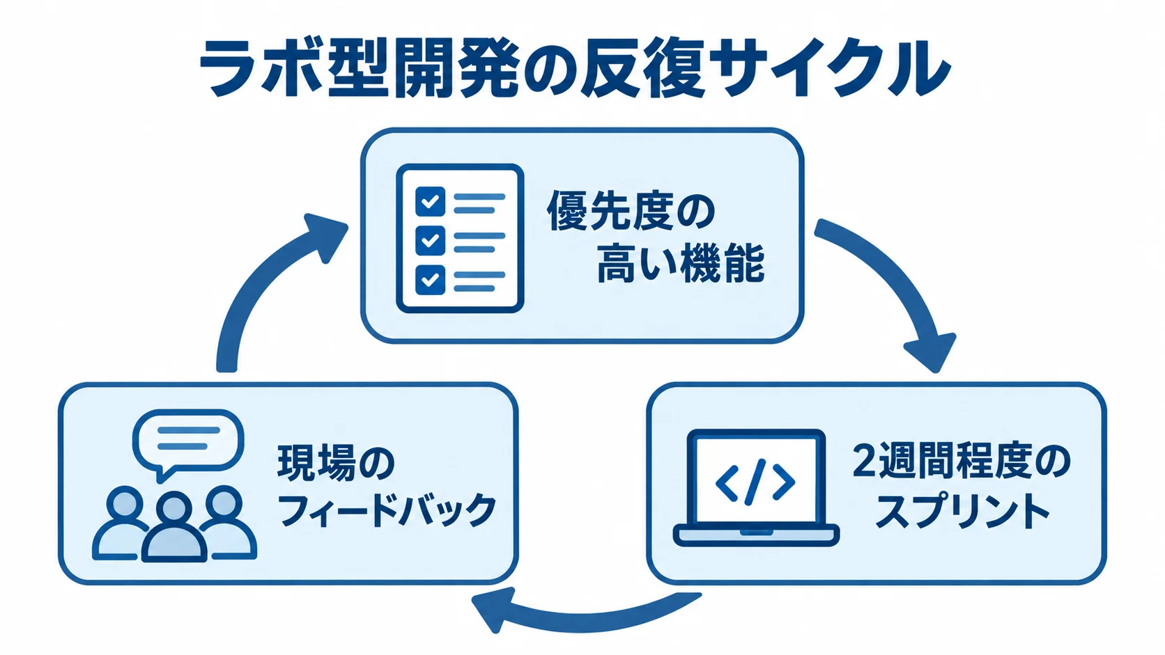 優先度の高い機能の実装から現場のフィードバックを次のスプリントへ反映する循環図。