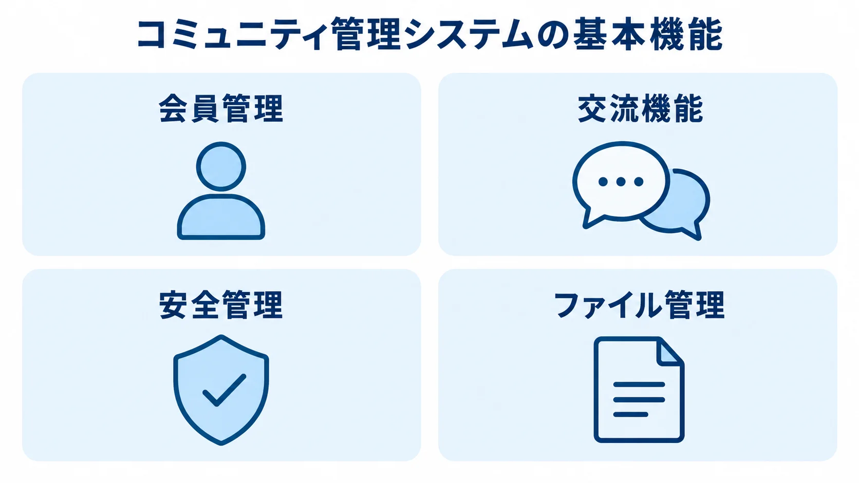 コミュニティ管理システムの基本機能を会員管理、交流機能、安全管理、ファイル管理に分けた図