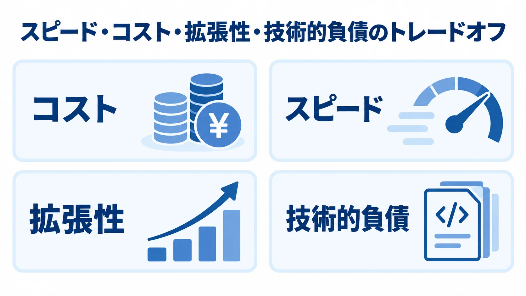 MVP開発手法を選ぶ観点として、コスト、スピード、拡張性、技術的負債を4枚のカードで示した図。