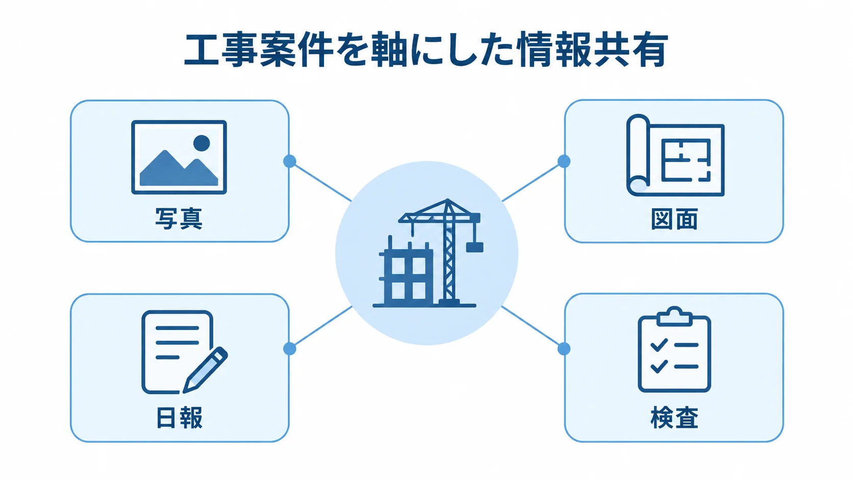 工事案件を中心に写真、図面、日報、検査がつながる情報共有の図