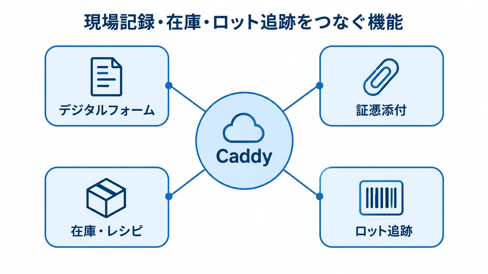 Caddyの現場記録・在庫・ロット追跡を支える4機能 Caddyを中心に、デジタルフォーム、証憑添付、在庫・レシピ、ロット追跡を配置した図解