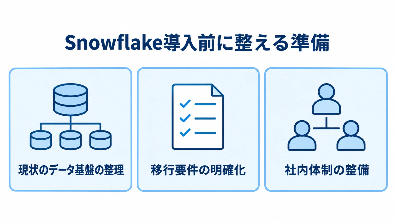 Snowflake導入の外注前に整理する3つの準備項目 Snowflake導入前に整理するデータ基盤、移行要件、社内体制を3枚のカードで示した図