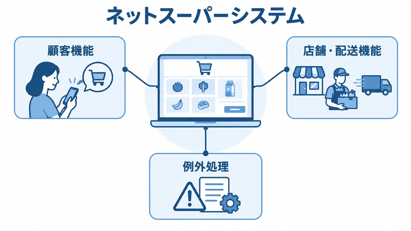 ネットスーパーシステムを顧客機能、店舗・配送機能、例外処理に分けた図