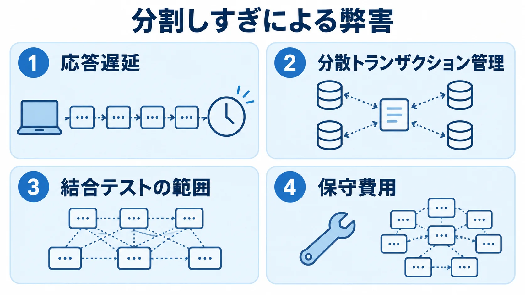 マイクロサービスの分割しすぎによる弊害 サービスの分割しすぎによる応答遅延、分散トランザクション管理、結合テスト、保守費用の論点を並べた図。