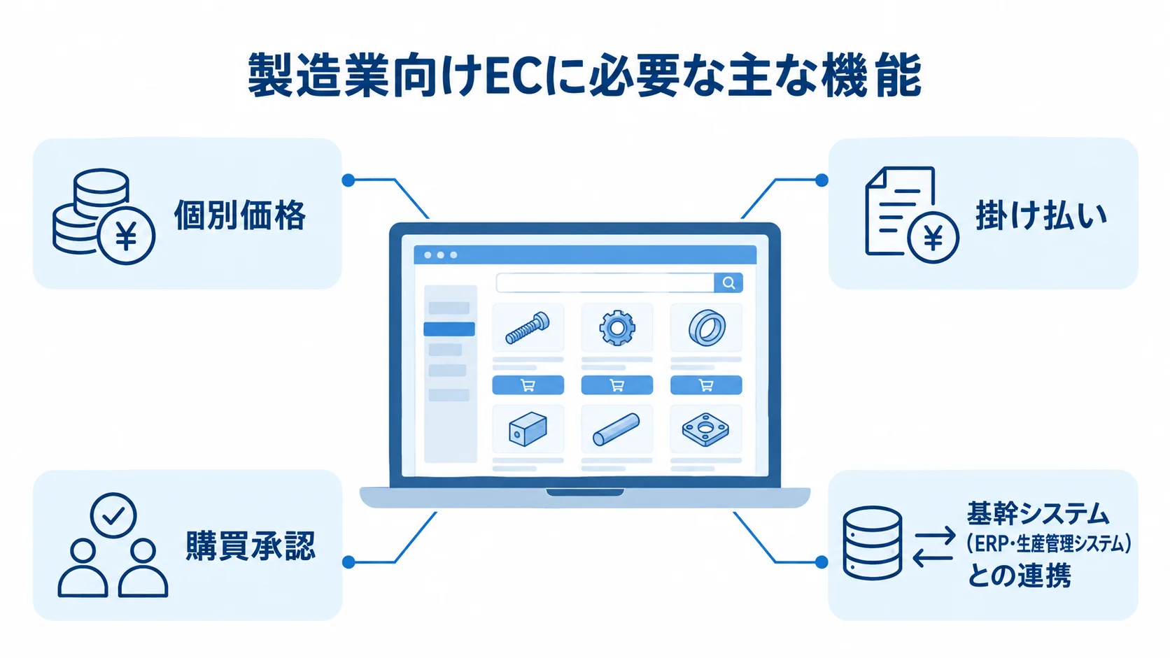 製造業向けECで必要な機能 製造業向けECシステムと、個別価格・掛け払い・購買承認・基幹システム連携を示す図