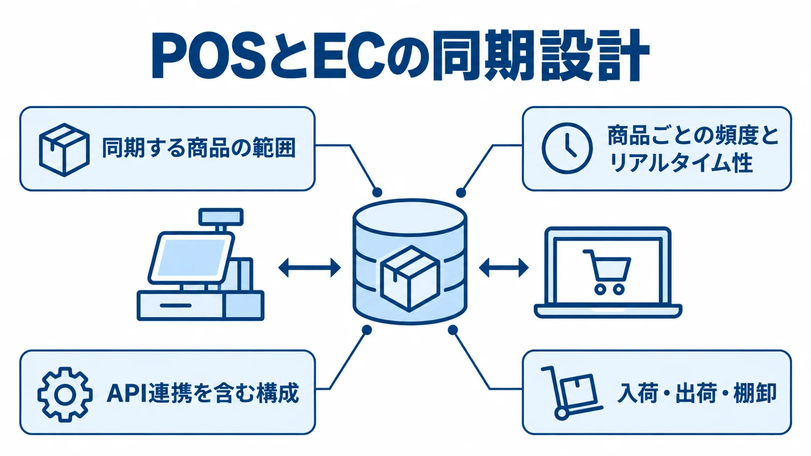 POSとECの在庫同期で決める設計要素 POSとECの在庫同期を中心に、対象範囲、同期頻度、API連携、入荷・出荷・棚卸の記録を示す図解。