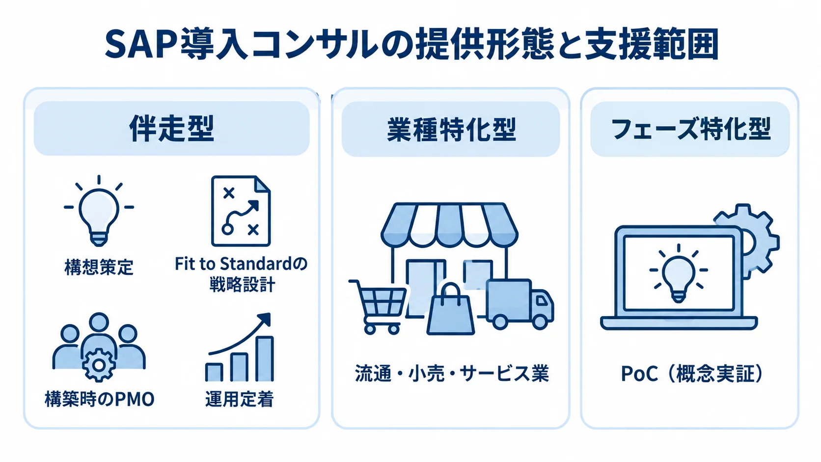 SAP導入コンサルの提供形態ごとの支援範囲を示す図 伴走型、業種特化型、フェーズ特化型の支援範囲を3枚のカードで整理した図。