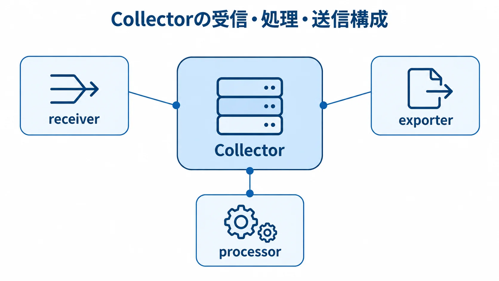Collectorを中央に置き、receiver、processor、exporterの構成要素を示した図