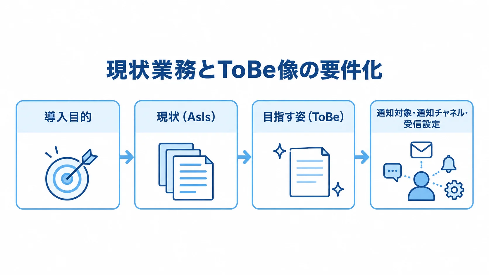 導入目的から現状と目指す姿を整理し、通知対象・通知チャネル・受信設定へつなぐ流れの図解。
