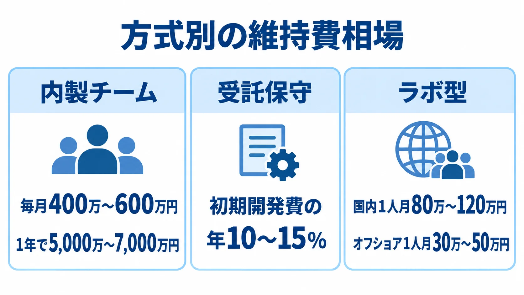 内製チーム、受託保守、ラボ型の維持費相場を3つのパネルで示した図解。
