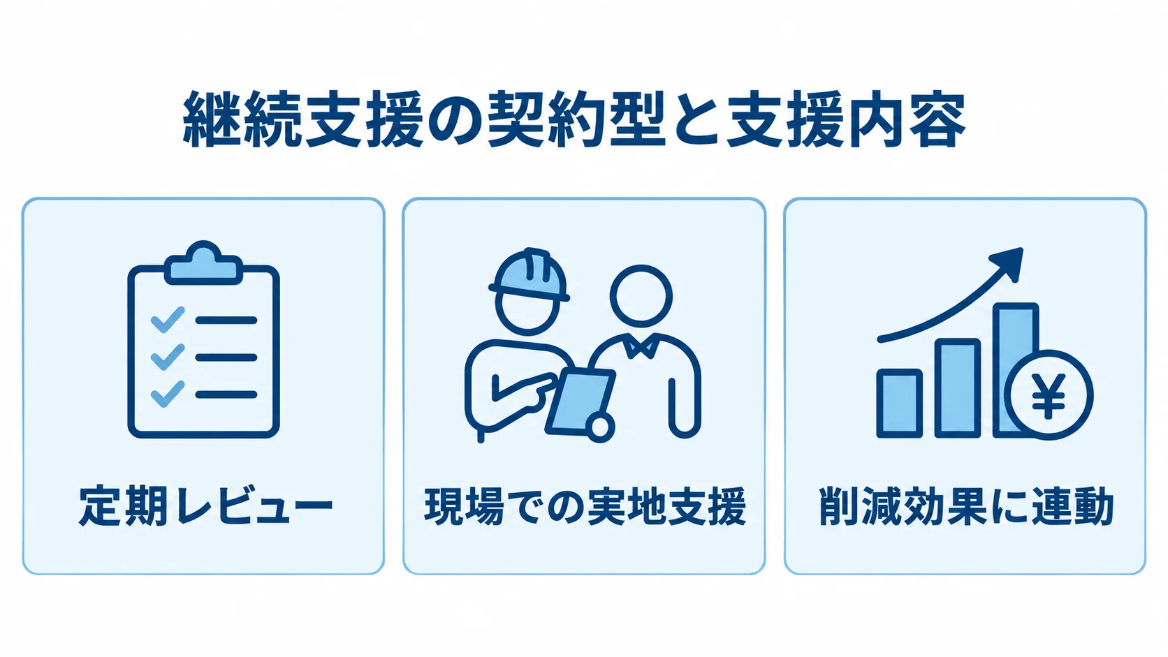 継続支援の契約型と支援内容 継続支援の契約型を、定期レビュー、現場での実地支援、削減効果に連動する支払いの3つで示した図。