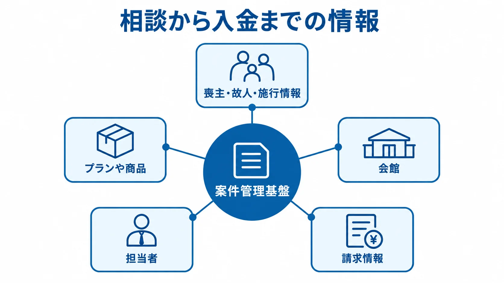 葬儀見積管理システムで結び付ける情報 案件管理基盤を中心に、喪主・故人・施行情報や商品、会館、担当者、請求情報がつながる図