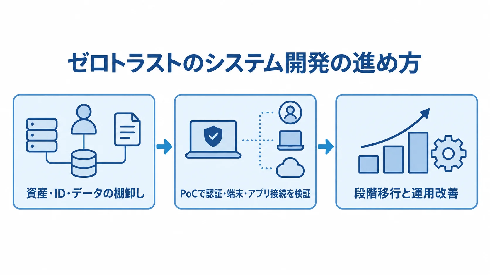 ゼロトラスト開発の棚卸しから段階移行までを示す図 資産やIDの棚卸し、PoC、段階移行と運用改善へ進む流れを示した図。