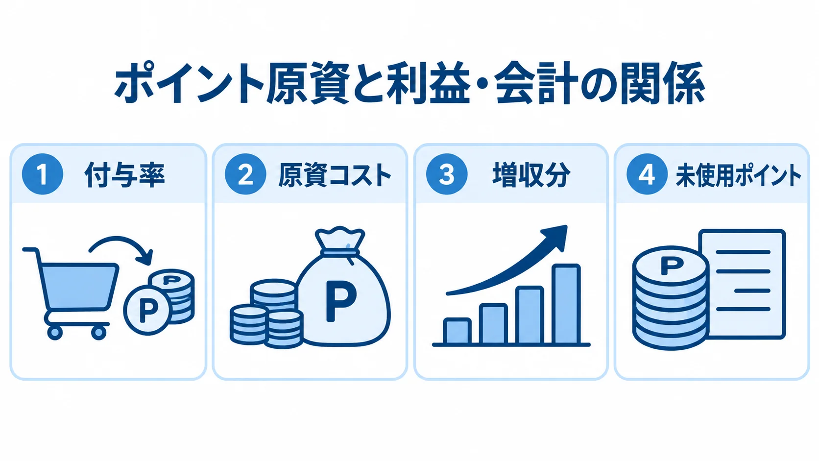 付与率、原資コスト、増収分、未使用ポイントを並べ、利益と会計への関係を示す図