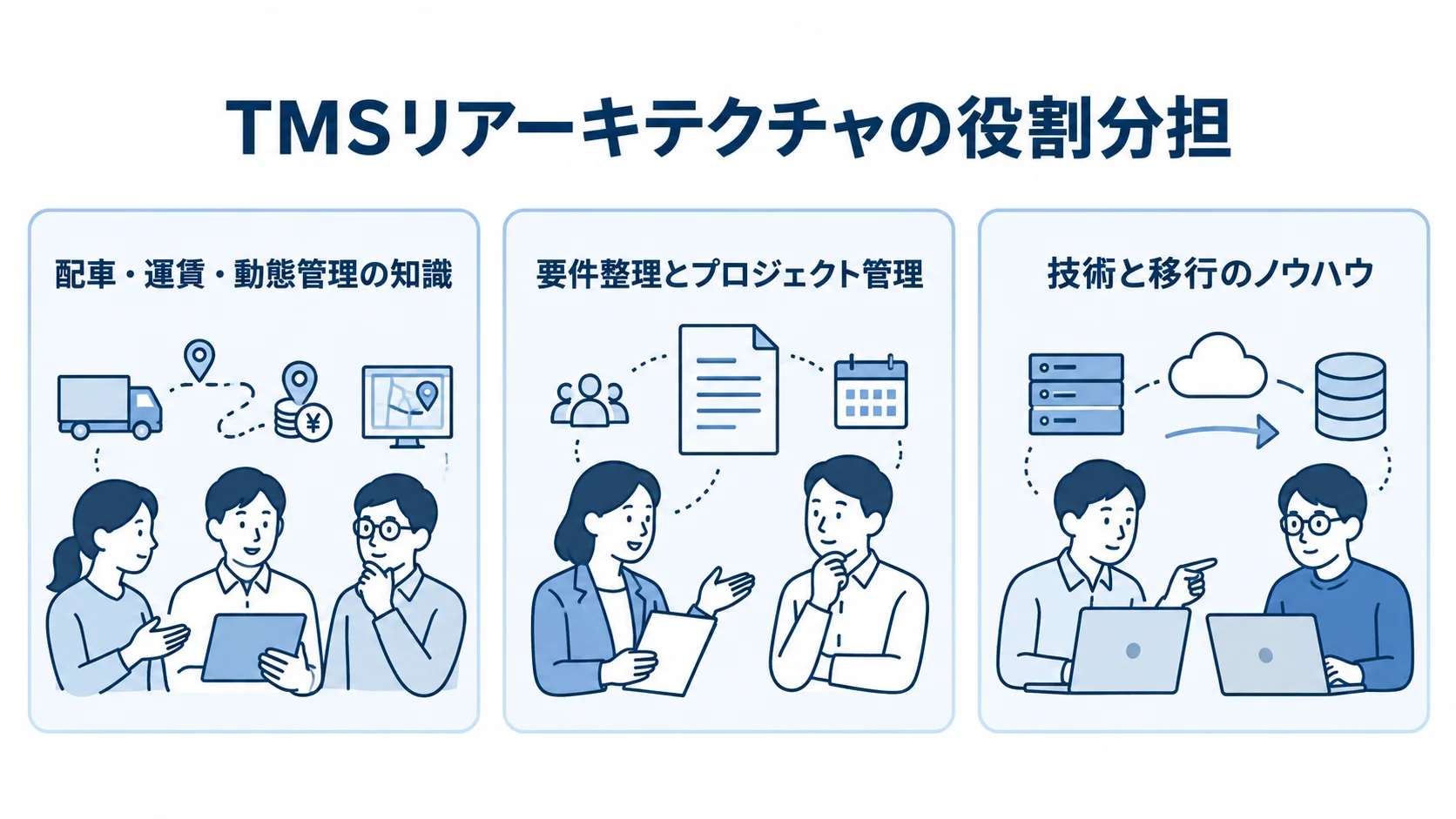 TMSリアーキテクチャの役割分担を示す図 TMSリアーキテクチャで必要な専門性、自社の役割、委託先の役割を並べた図