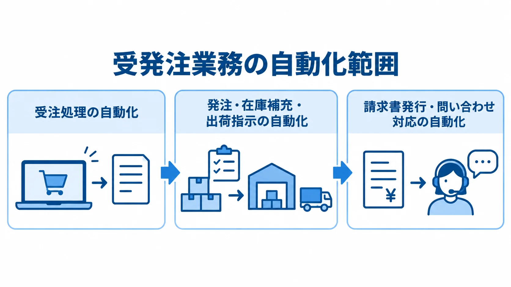 受発注業務の自動化範囲を、受注処理、発注・在庫補充・出荷指示、請求書発行・問い合わせ対応の3つに分けた図。