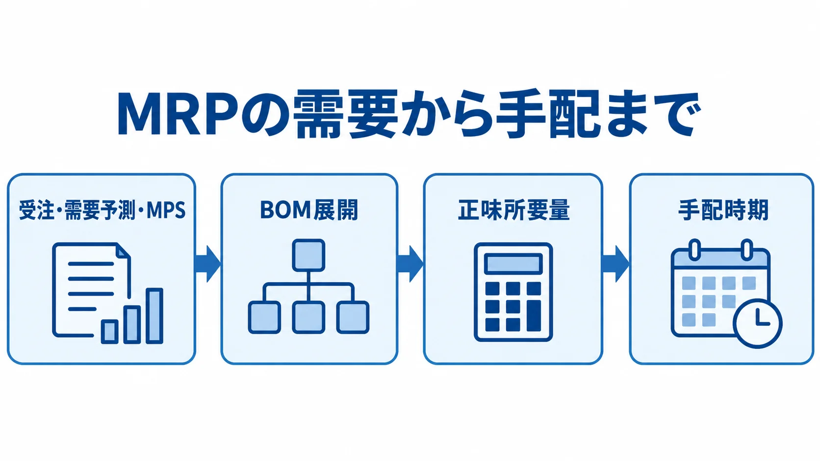 MRPの需要から手配までの計算の流れ 受注・需要予測・MPSから、BOM展開、正味所要量、手配時期へ進むMRPの流れを示した図。
