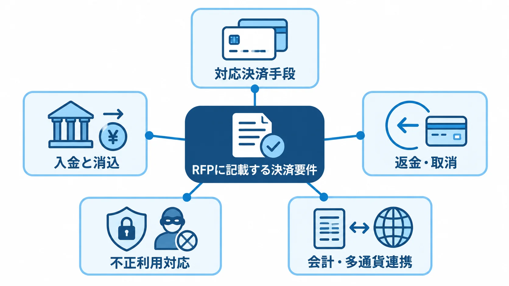 RFPに記載する決済要件の5項目 RFPに記載する決済要件として、対応決済手段、入金と消込、返金・取消、不正利用対応、会計・多通貨連携を示す図