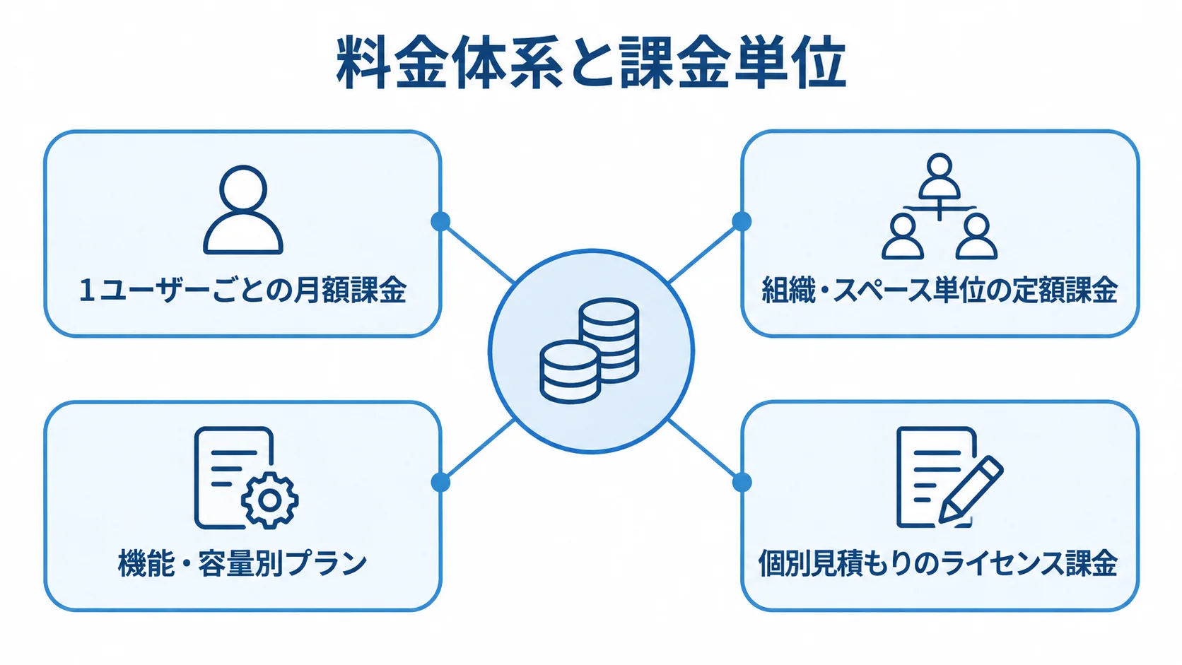 案件管理ツールで示されている4つの課金単位 案件管理ツールの料金体系から4つの課金単位が分かれる図。