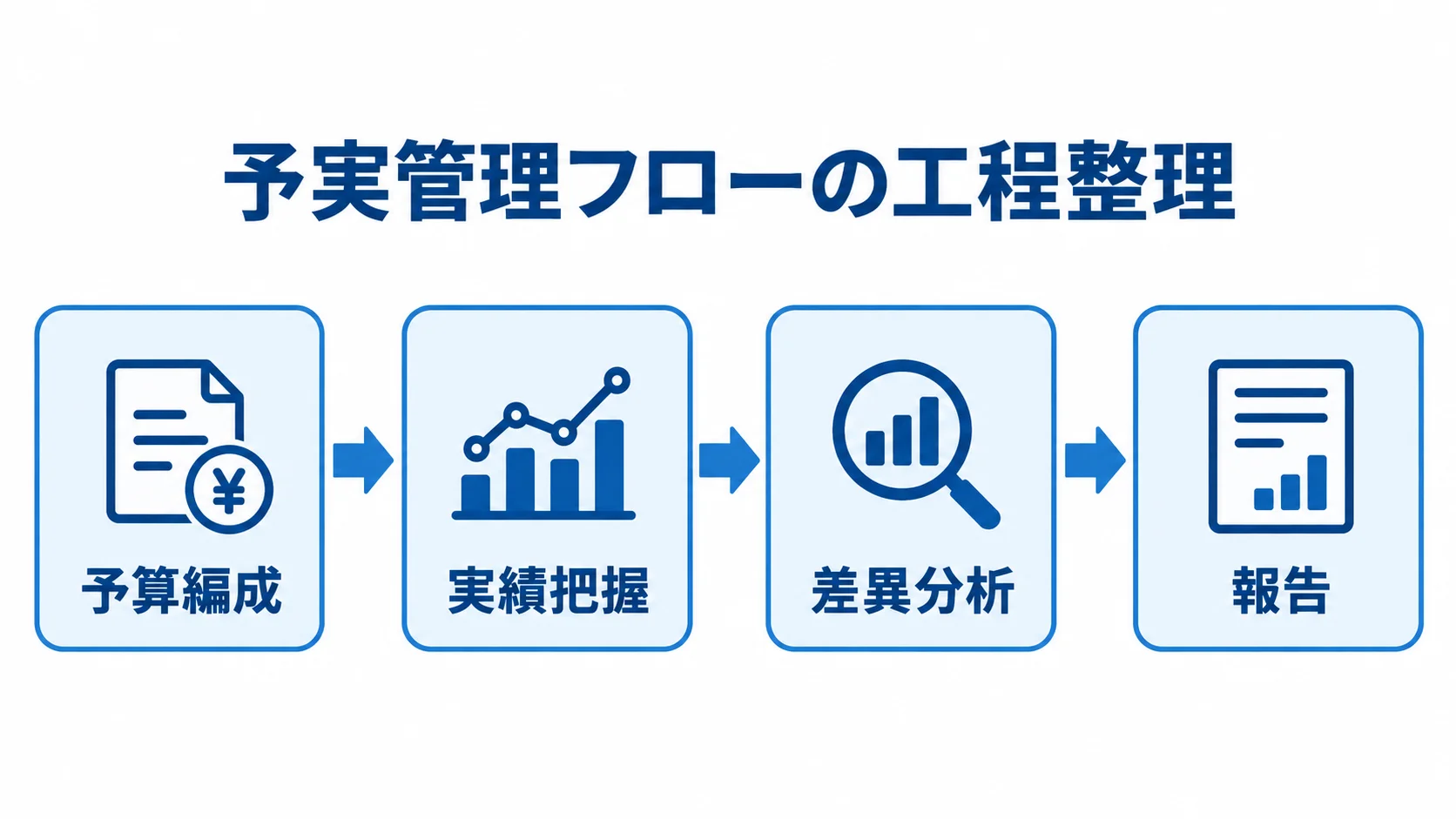 予実管理の4工程を順に並べたフロー図