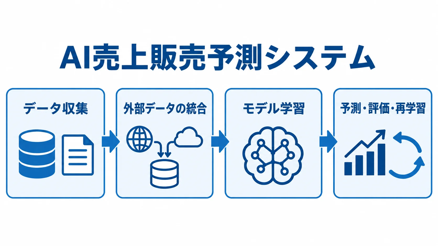 データ収集から予測・評価・再学習までを矢印でつないだAI売上販売予測システムの図解。