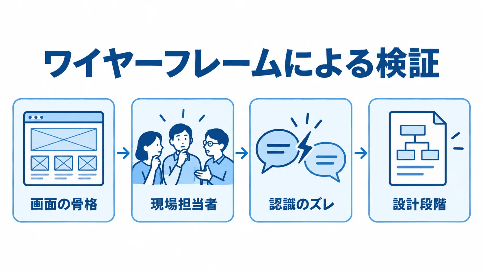 ワイヤーフレームによる検証の流れ 画面の骨格を現場担当者に見せ、設計段階で認識のズレを見つける流れを示した図