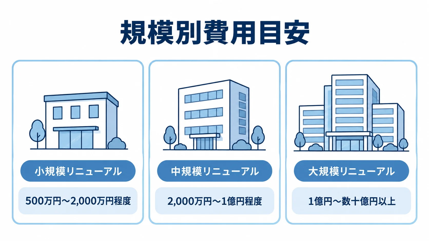 小規模・中規模・大規模リニューアルの費用目安を金額範囲とともに並べた図。