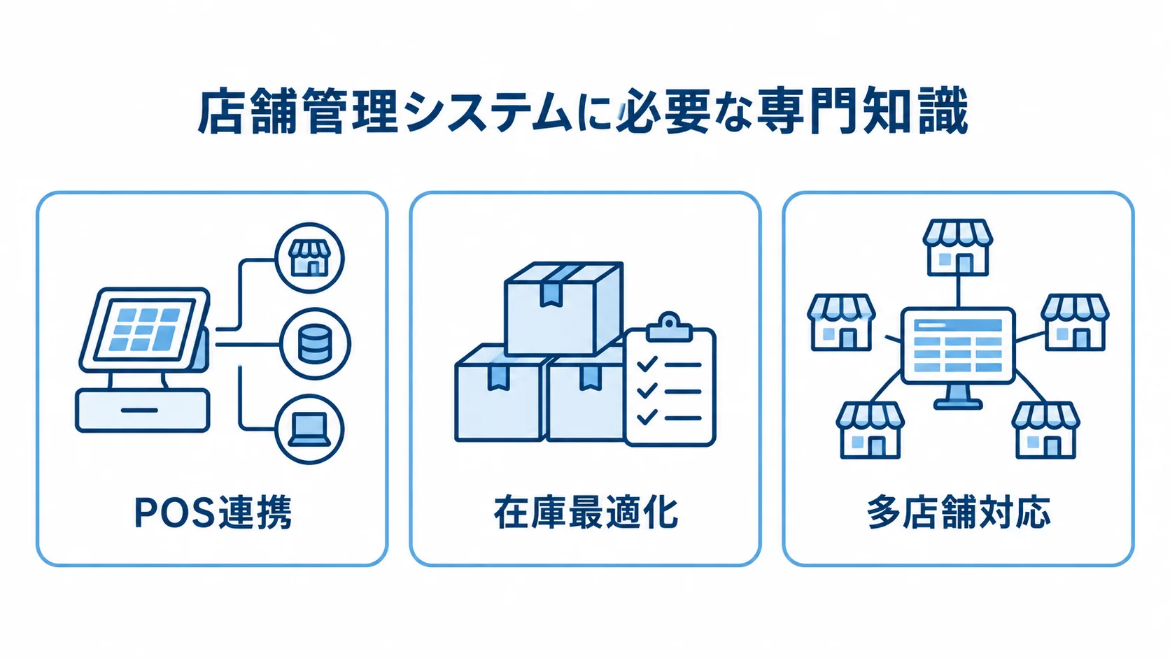 店舗管理システム開発に必要な専門知識の3領域 店舗管理システム開発で必要なPOS連携、在庫最適化、多店舗対応の専門知識を3つのカードで示した図。