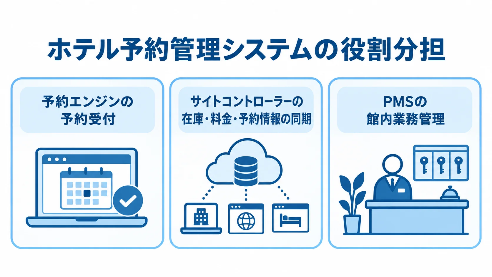 ホテル予約管理システムを構成する3つの役割 予約エンジン、サイトコントローラー、PMSの役割を3枚のパネルで示した図解。