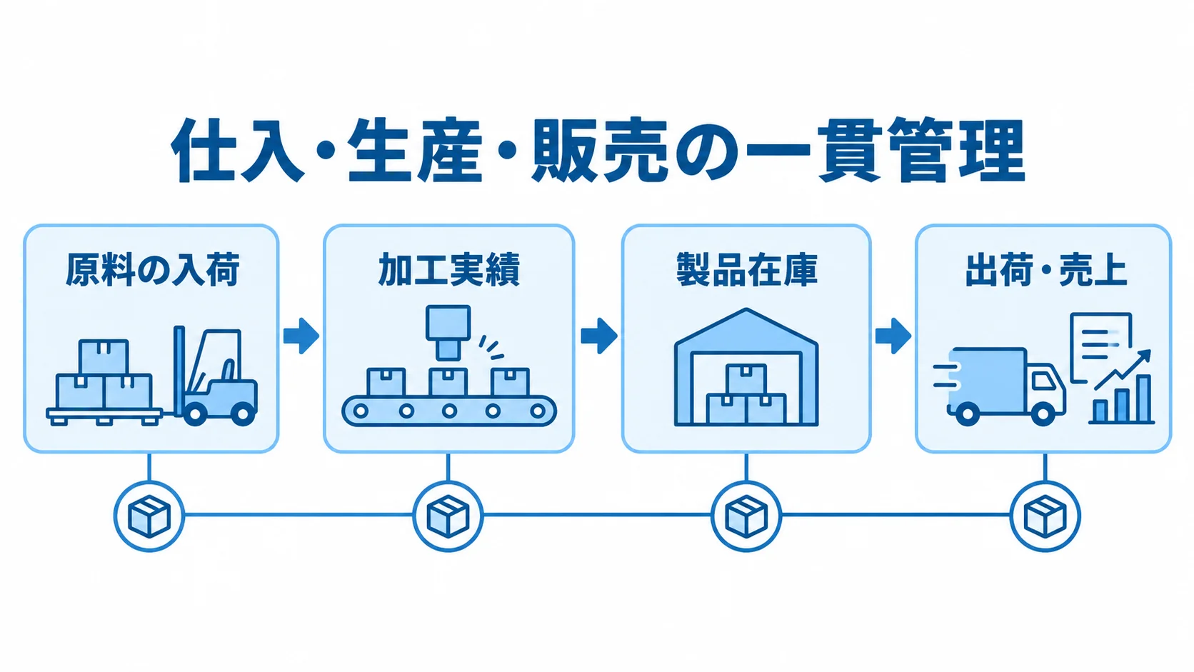 水産加工生産管理の業務範囲を示す図 原料の入荷から加工実績、製品在庫、出荷・売上へ進む管理の流れを示した図。