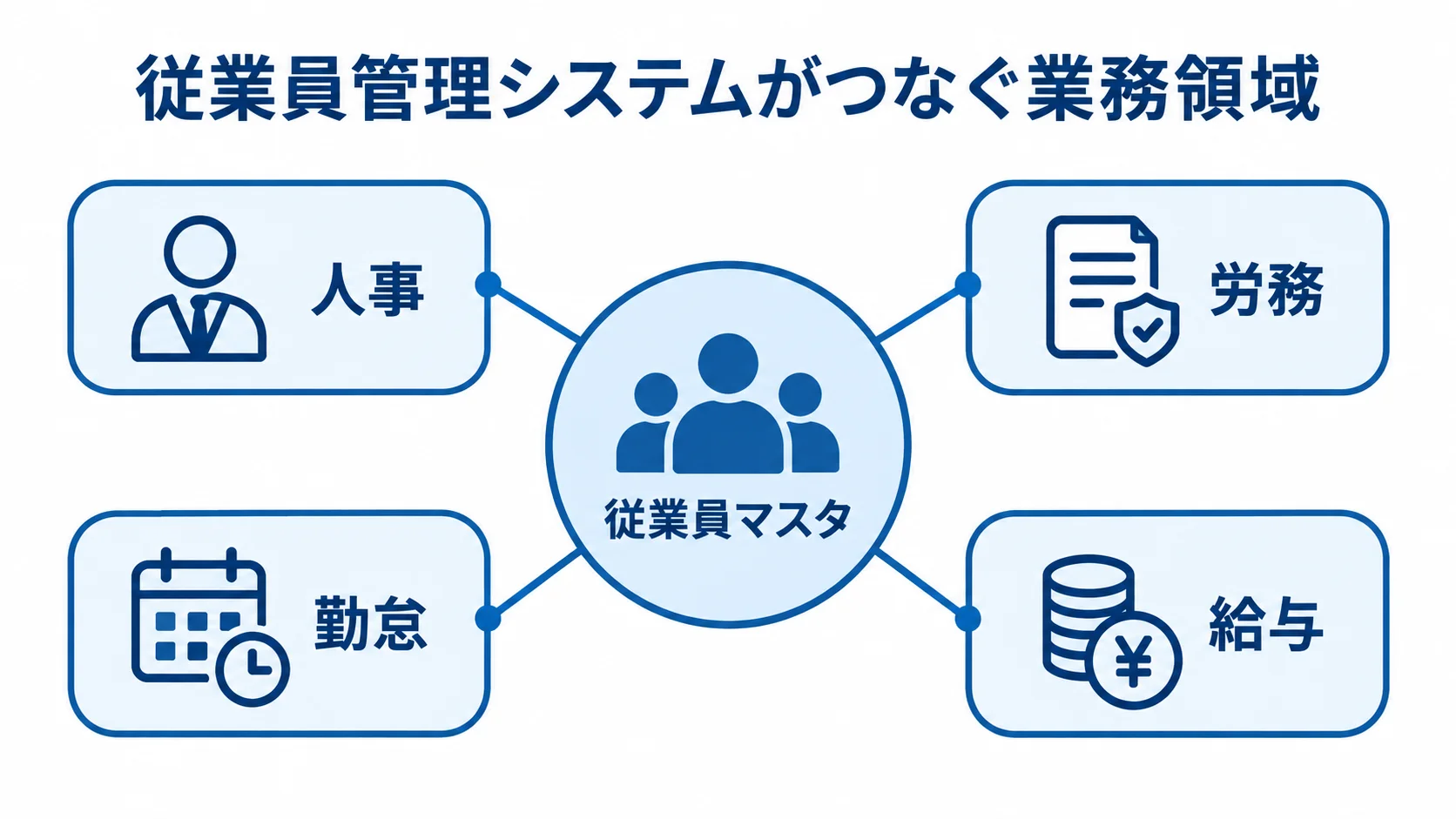 従業員管理システムと人事・労務・勤怠・給与の連携図 従業員管理システムが人事、労務、勤怠、給与の領域をつなぐ図。