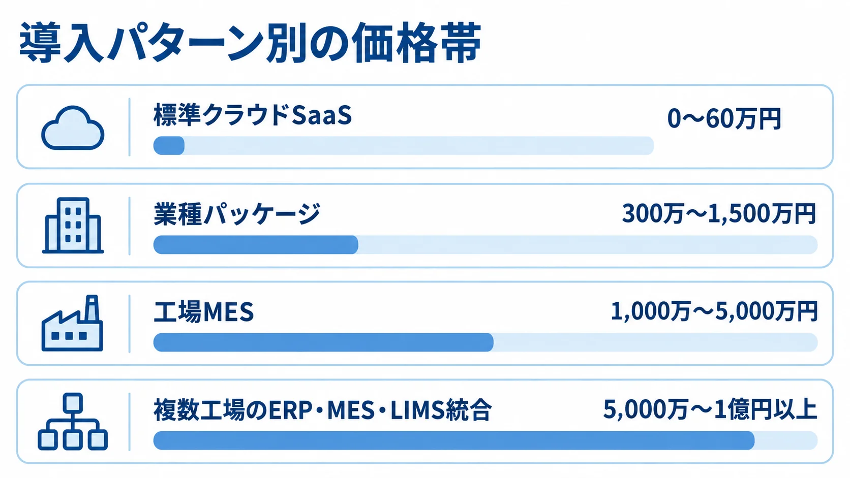 化学製造業向けシステムの導入パターン別価格帯 標準クラウドSaaSから複数工場統合まで、4つの導入パターンの価格帯を横棒で比べた図です。