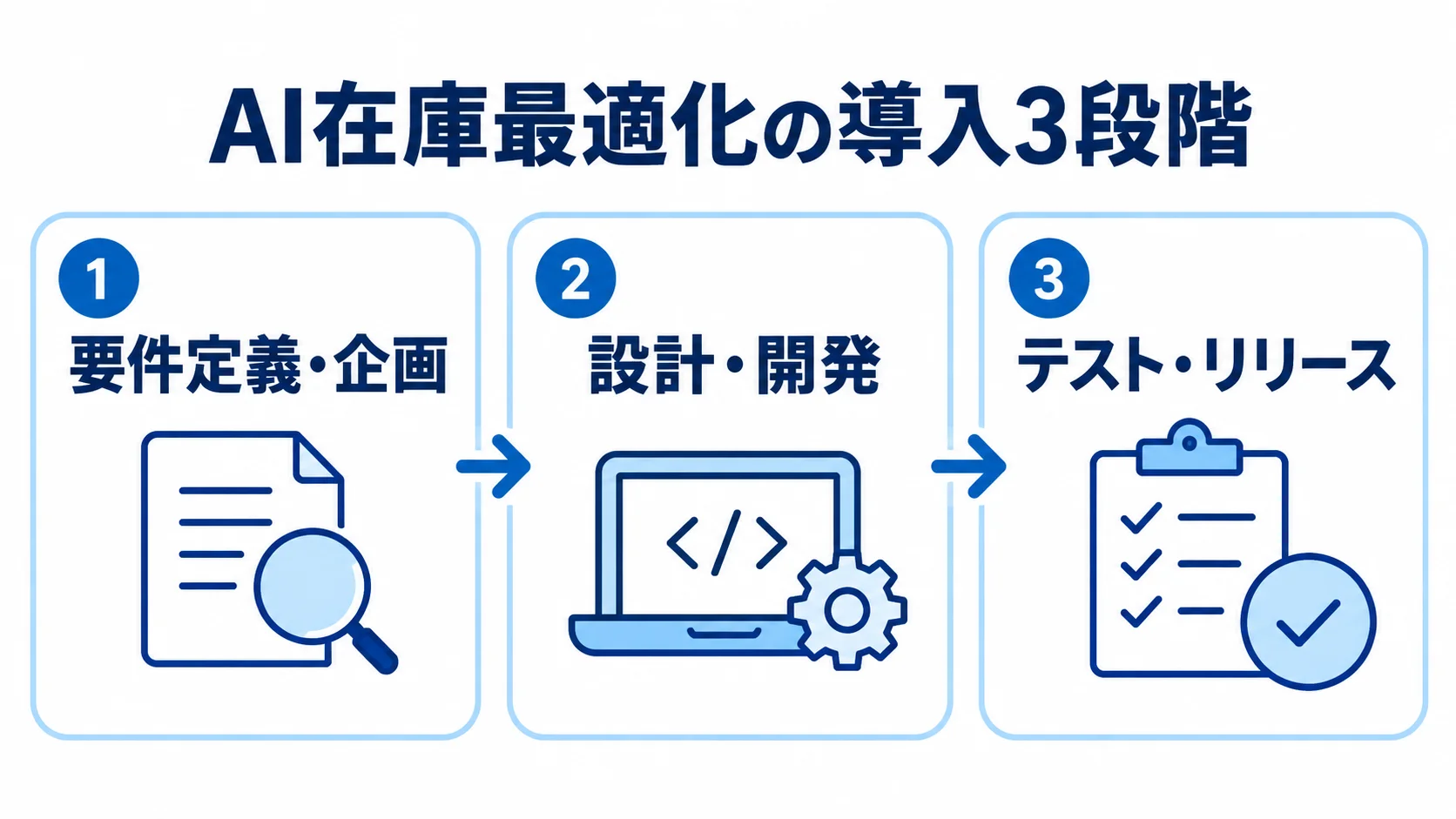AI在庫最適化の導入3段階 AI在庫最適化の導入を要件定義・企画、設計・開発、テスト・リリースの3段階で示した図。