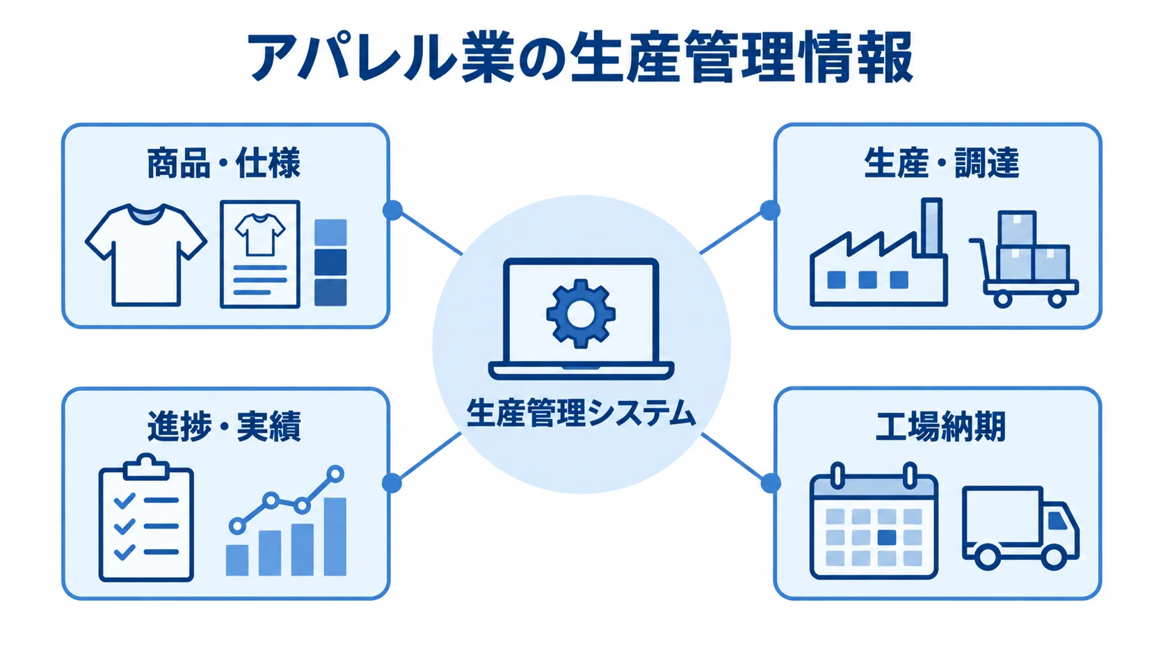 生産管理システムと連携する情報領域の図解 生産管理システムを中心に、商品・仕様、生産・調達、進捗・実績、工場納期を示した図解