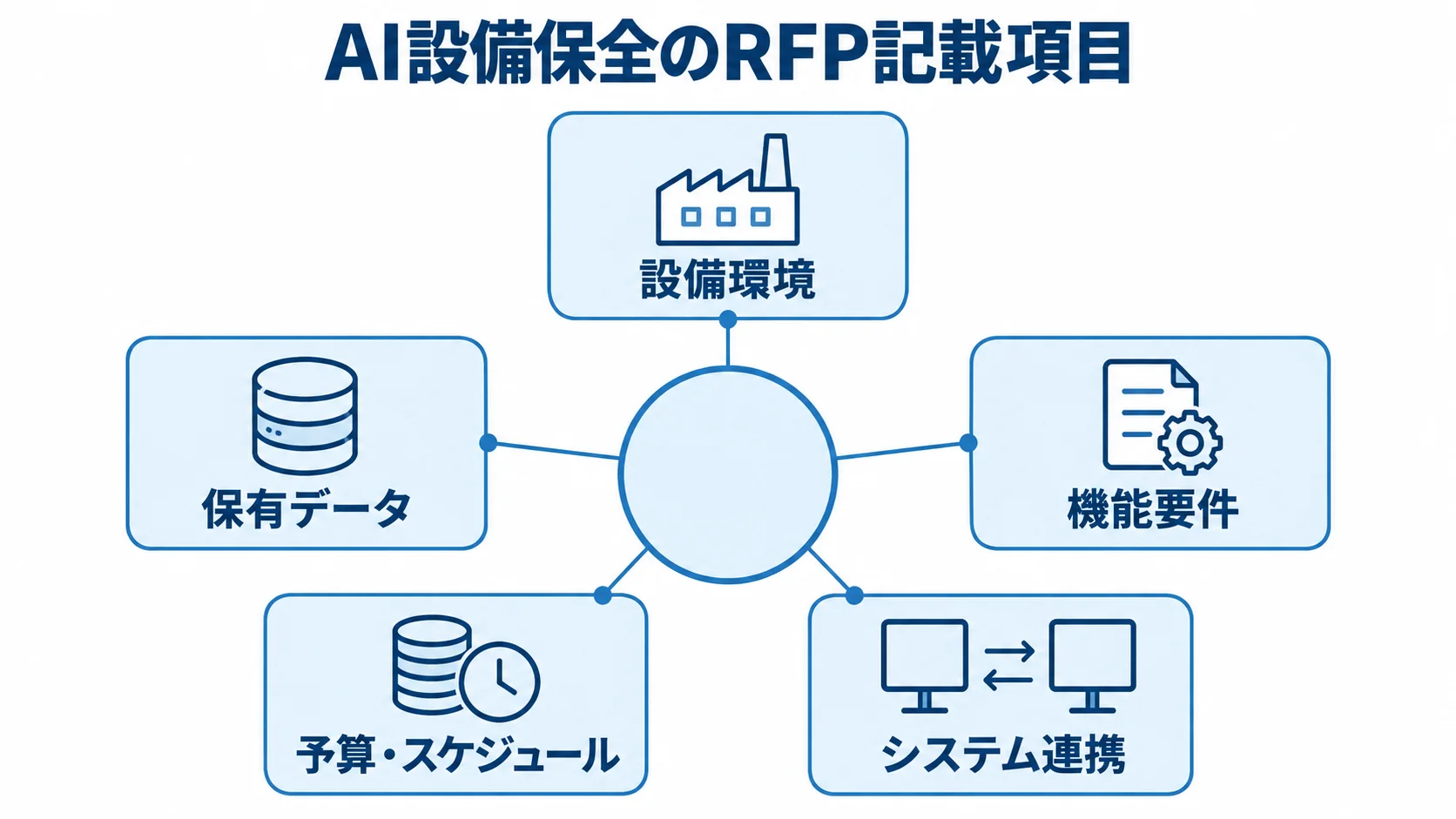 AI設備保全のRFP記載項目を示すハブ図 AI設備保全のRFPを中心に、設備環境や保有データなど5つの記載項目を示す図