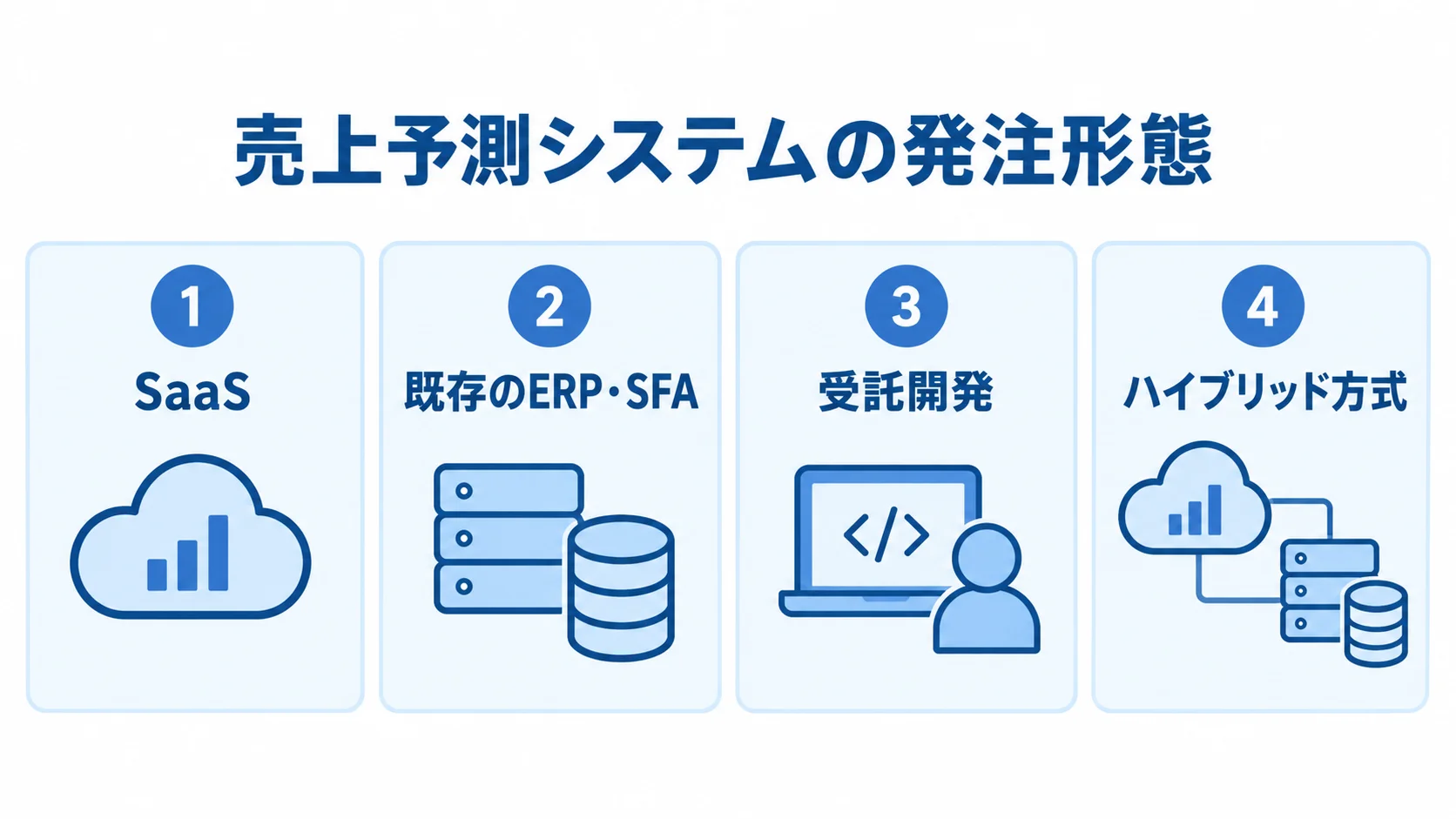 売上予測システムで選べる4つの発注形態 SaaS、既存のERP・SFA、受託開発、ハイブリッド方式を並べた発注形態の図解。