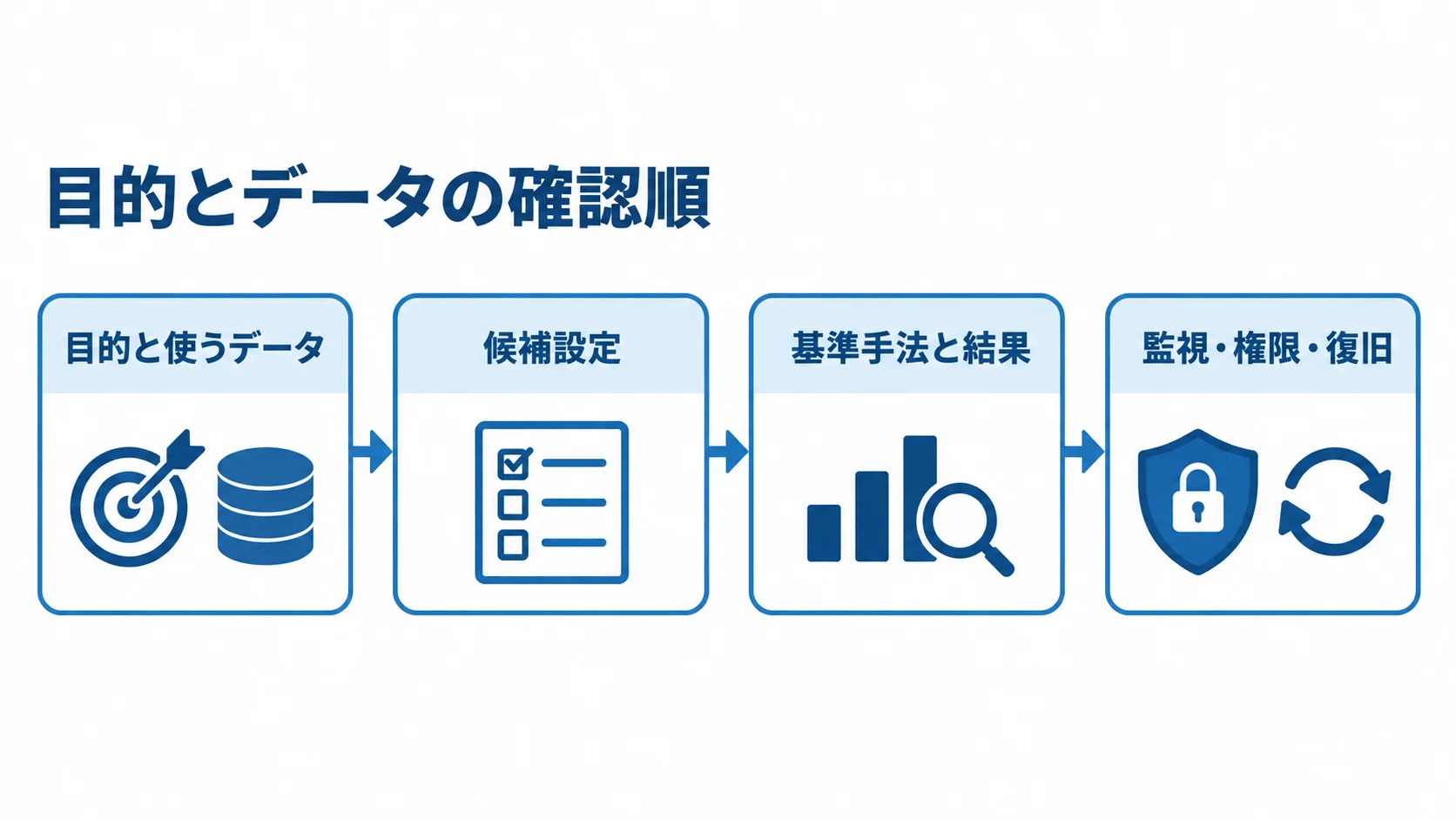 トラフィックシェーピングの検証手順 目的と使うデータの設定から、候補設定の検証、基準手法との比較、監視や復旧を含む運用手順までを示す図。