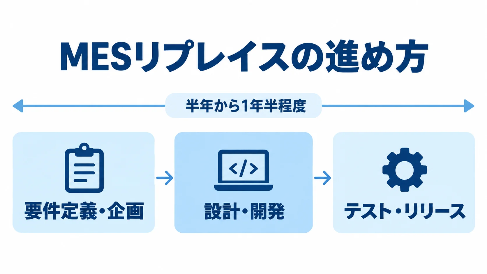 MESリプレイスを要件定義から本番切替まで3段階で示した図 要件定義・企画、設計・開発、テスト・リリースの順に進むMESリプレイスの工程図。