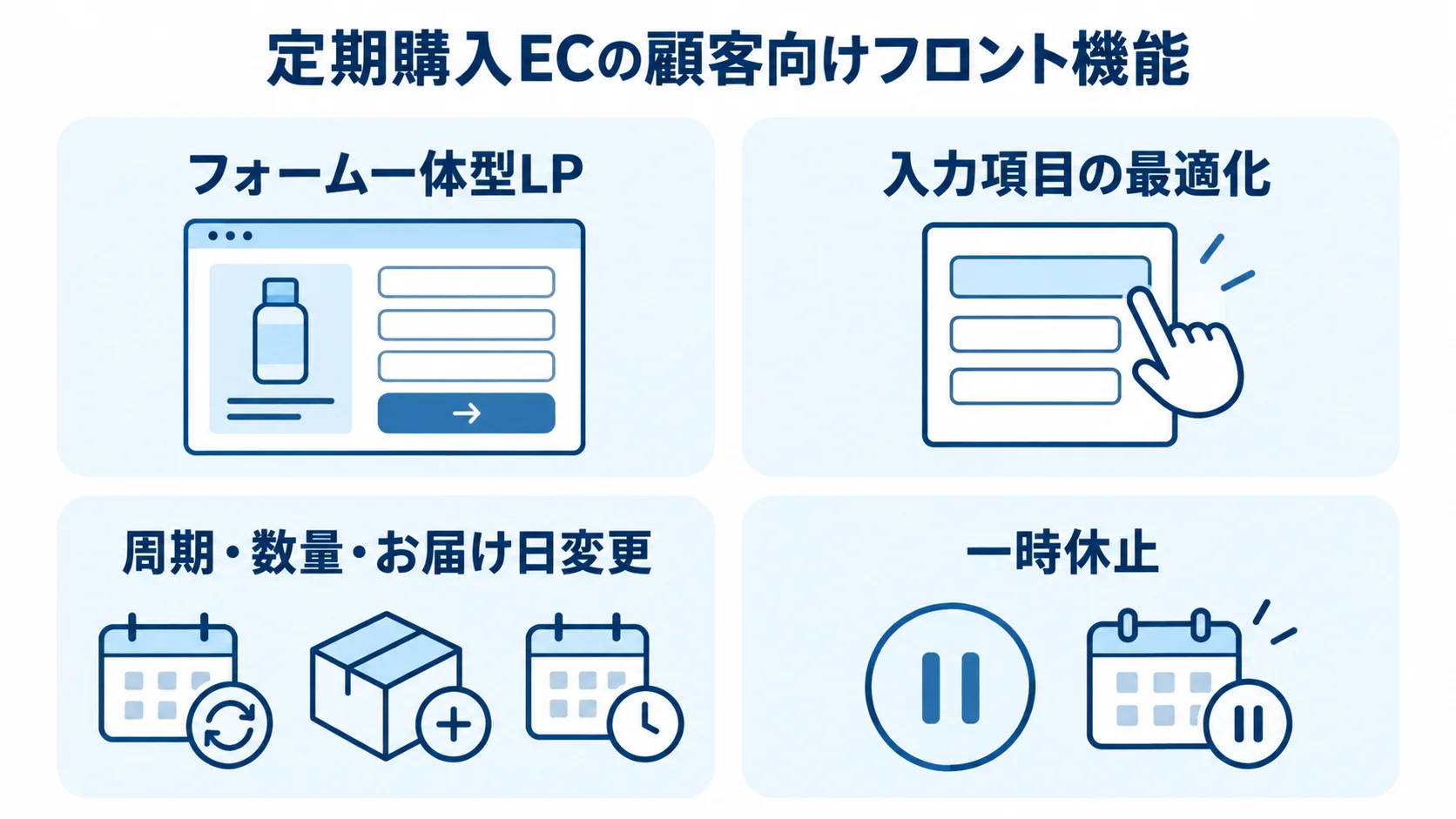 定期購入ECの顧客向け機能として、フォーム一体型LP、入力項目の最適化、周期や数量などの変更、一時休止を並べた図。