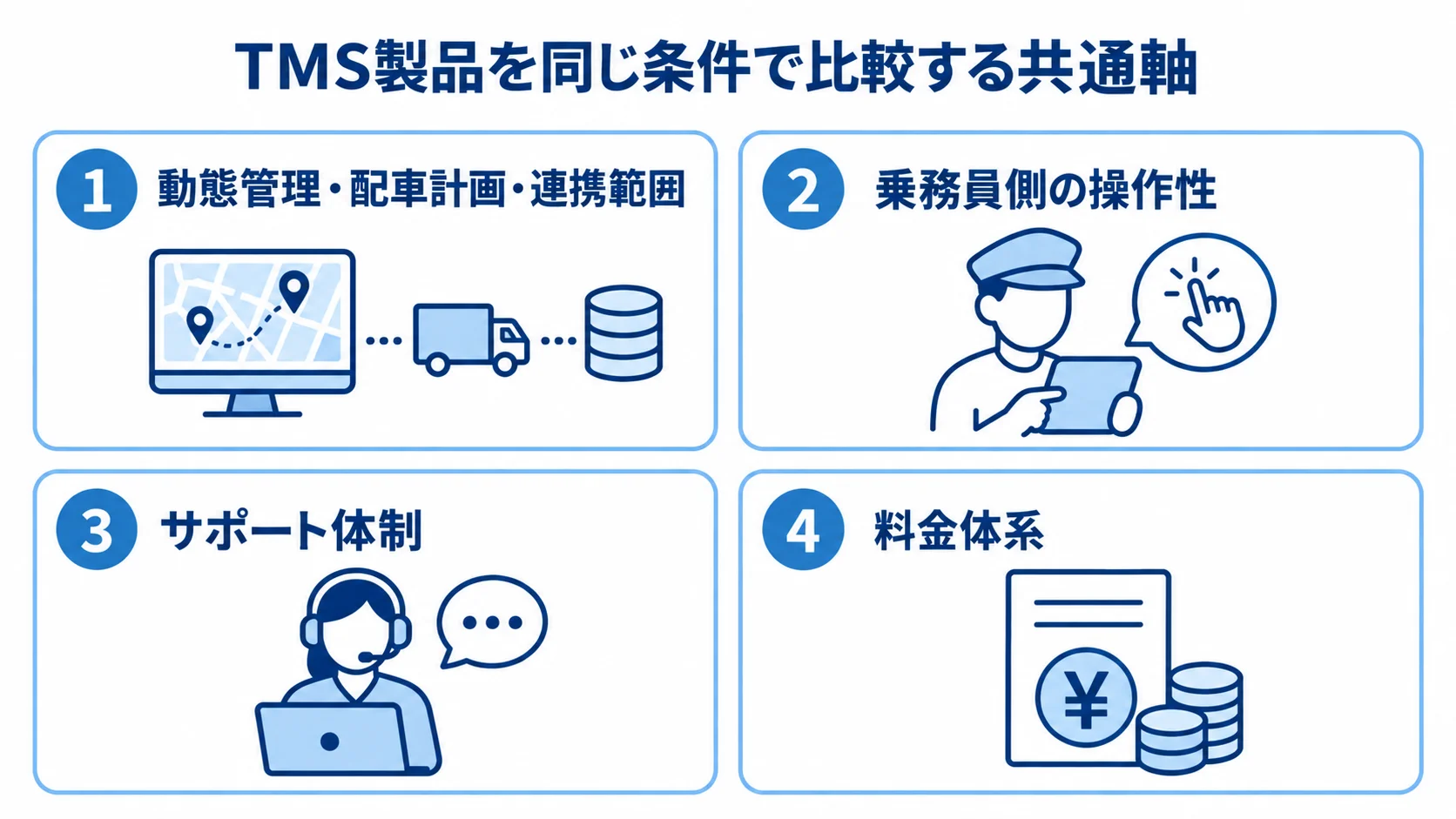 TMS製品の共通比較軸を4項目に整理した図 TMS製品を比較する際の共通軸を、機能範囲、操作性、サポート、料金体系の4項目で示した図。