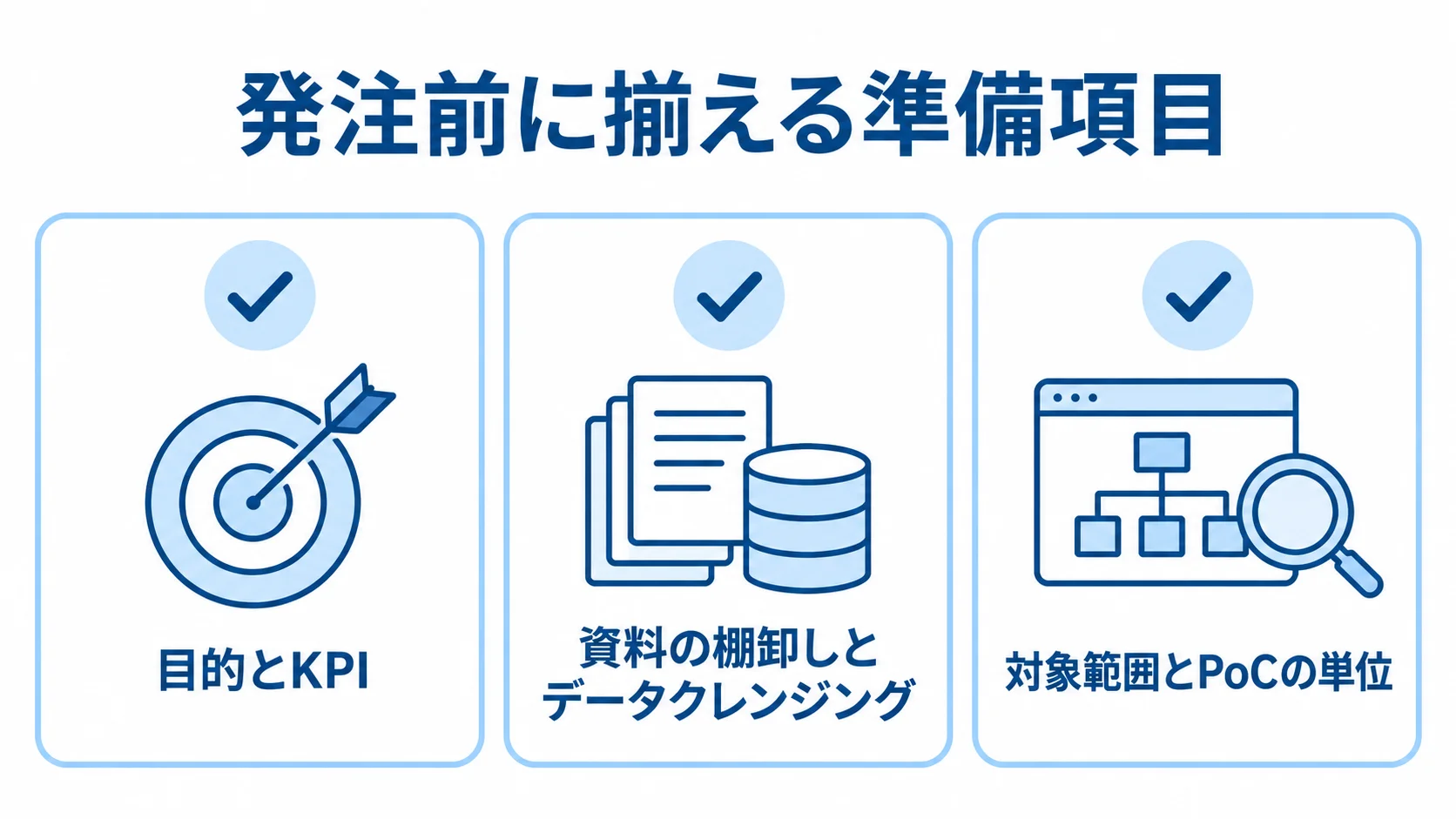 発注前の準備を、目的とKPI、資料の棚卸し、PoCの対象範囲に分けた図解。