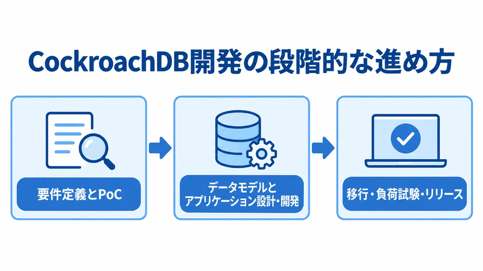 CockroachDB開発の段階的な進め方を示す図解 要件定義とPoCから段階リリースまでのCockroachDB開発の流れを示す図解。