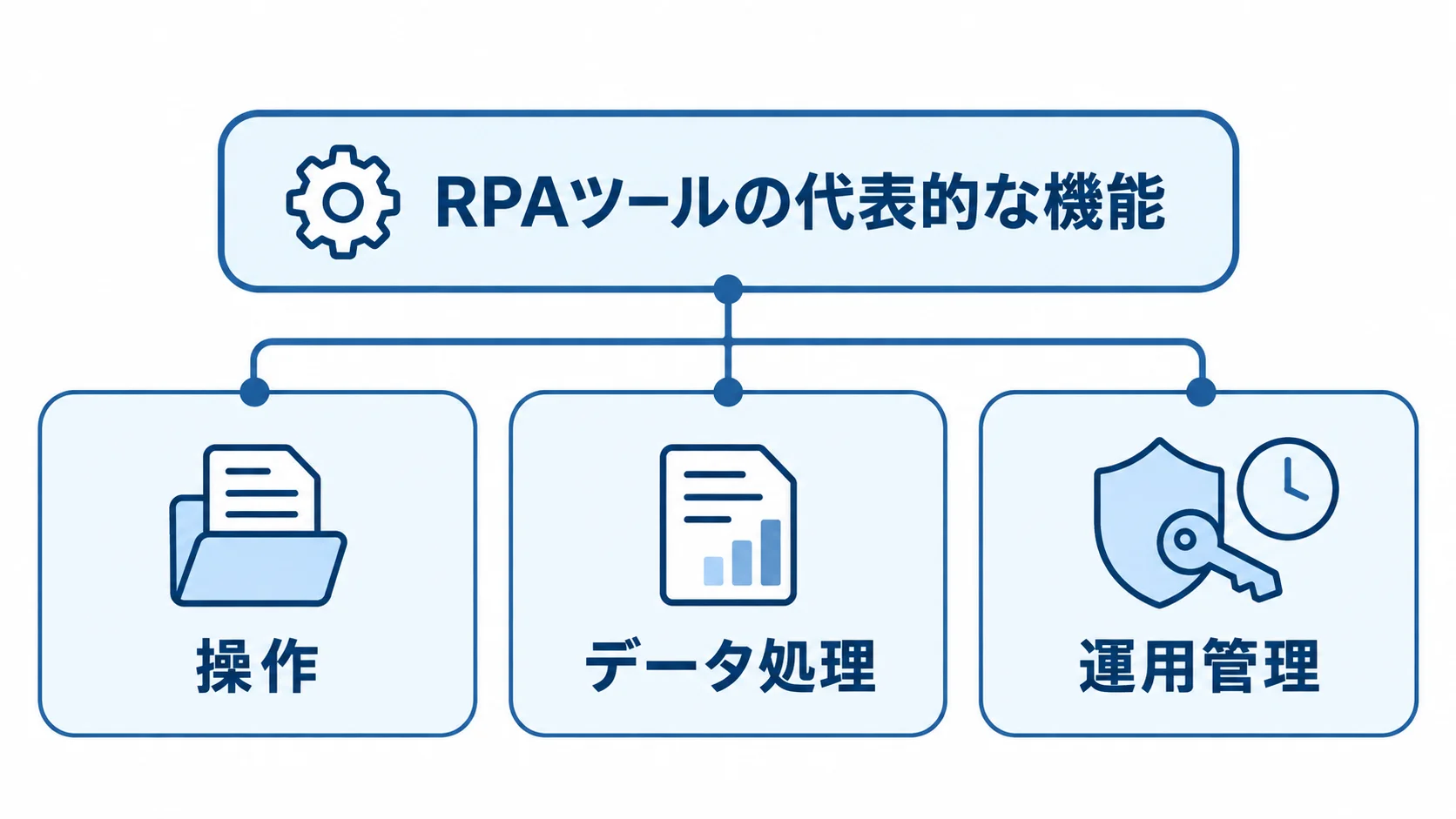 RPAツールの代表的な機能領域 RPAツールの機能を操作、データ処理、運用管理の3領域に分けた図。