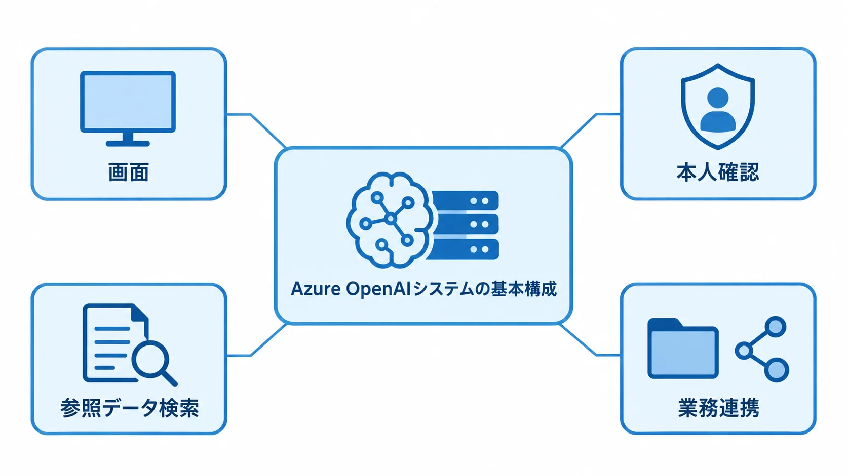 Azure OpenAIシステムを構成する画面・本人確認・検索・業務連携 Azure OpenAIシステムを中心に、画面、本人確認、参照データ検索、業務連携を注釈で示した図解。