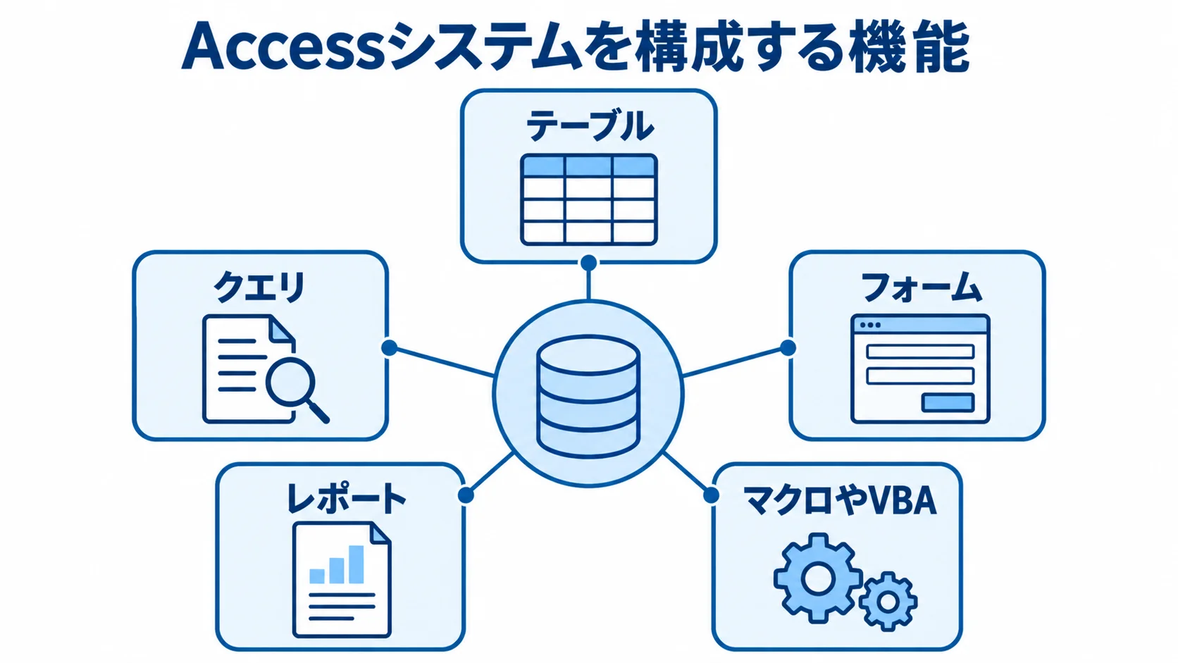 Accessのシステムを構成する機能 Accessのテーブル、クエリ、フォーム、レポート、マクロやVBAをハブ状に示した図
